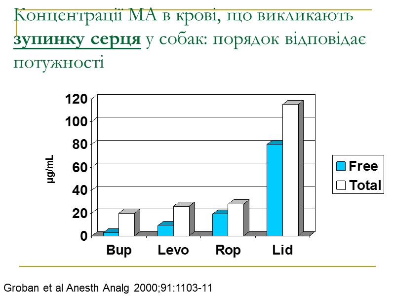 Концентрації МА в крові, що викликають зупинку серця у собак: порядок відповідає потужності Groban